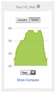 Year VO2 Max